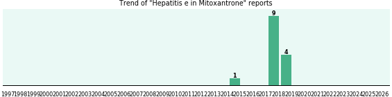 Could Mitoxantrone cause Hepatitis e? Could Mitoxantrone cause Hepatitis e?
